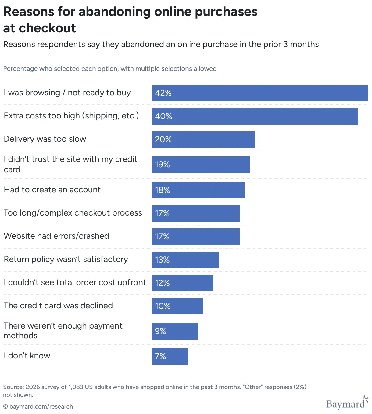 Reasons for abandoning online purchases at checkout