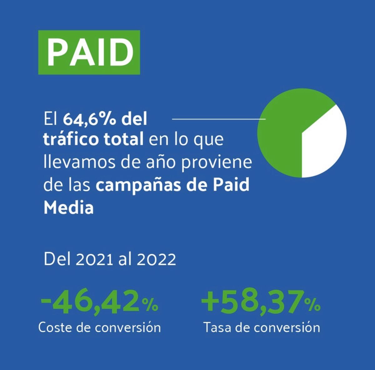 Resultados de paid media 2021–2022: el 64,6 % del tráfico procede de campañas de pago, −46,42 % de coste de conversión y +58,37 % de tasa de conversión.