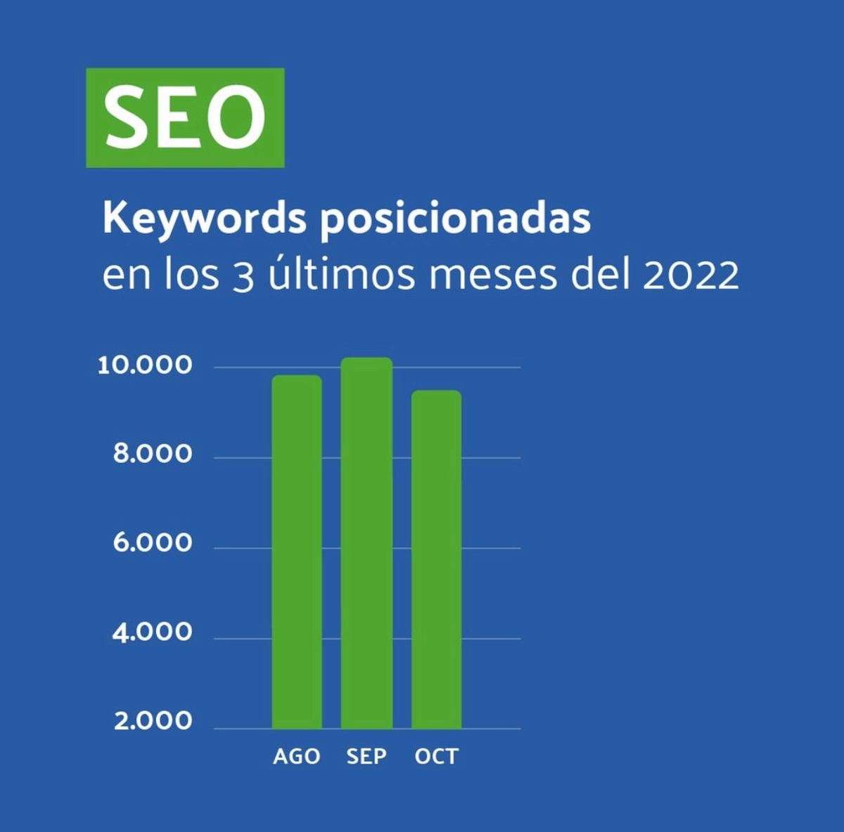 Gráfico de barras: cerca de 10.000 keywords posicionadas en agosto, septiembre y octubre de 2022.