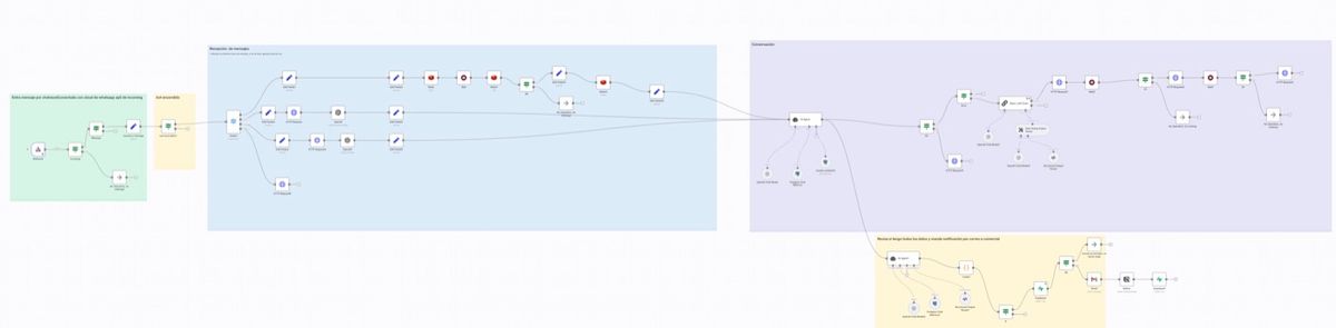 Bots conversacionales que agendan citas y recopilan info de leads y resuelven dudas