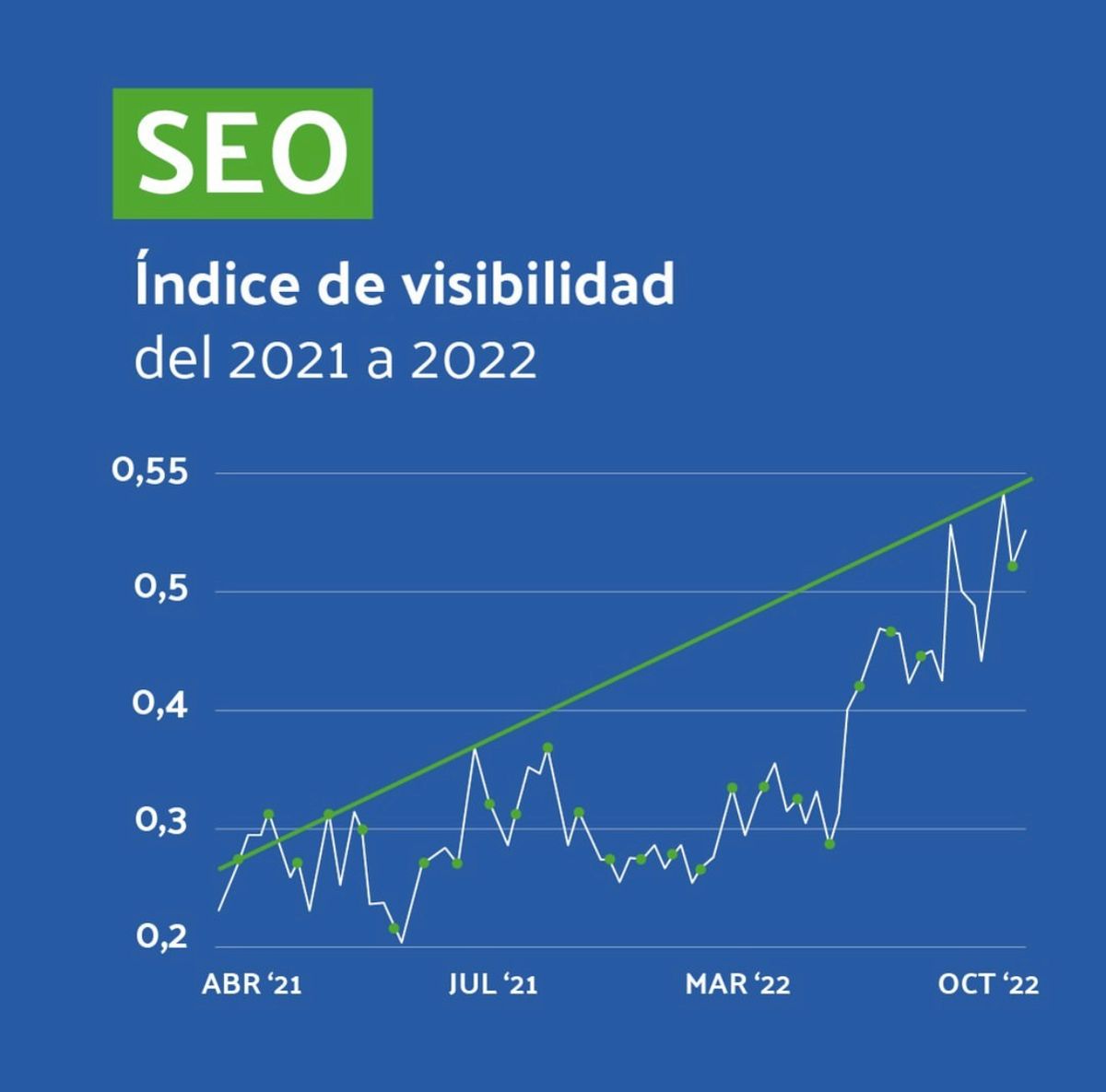 Gráfico de líneas: el índice de visibilidad SEO sube de 0,2 en abril de 2021 a más de 0,5 en octubre de 2022.