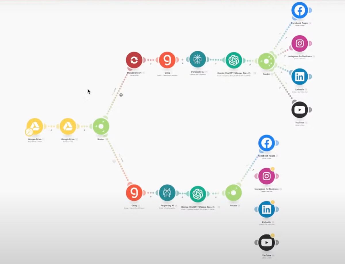 Automatización de creación y publicación en RRSS