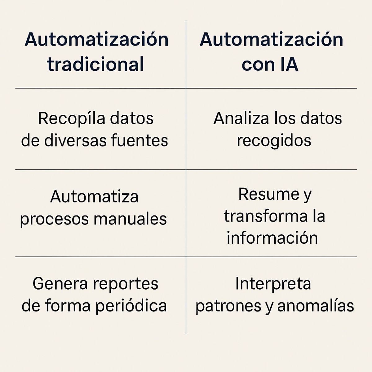 Automatización de reportes tradicional vs Automatización de reportes con IA