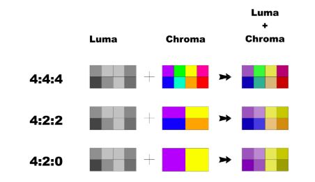 Chorma Subsampling