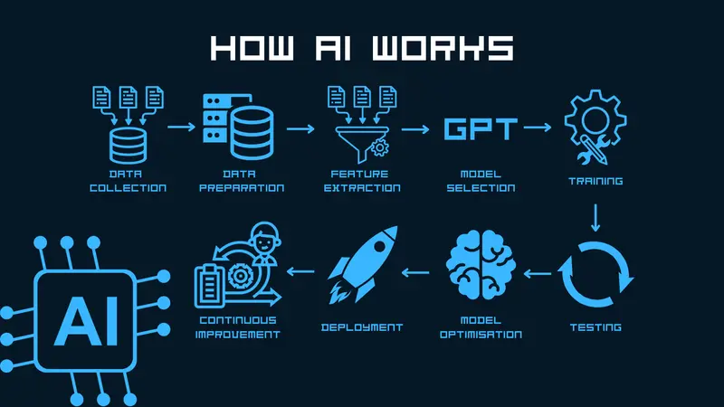 Diagram showing the steps behind how AI works
