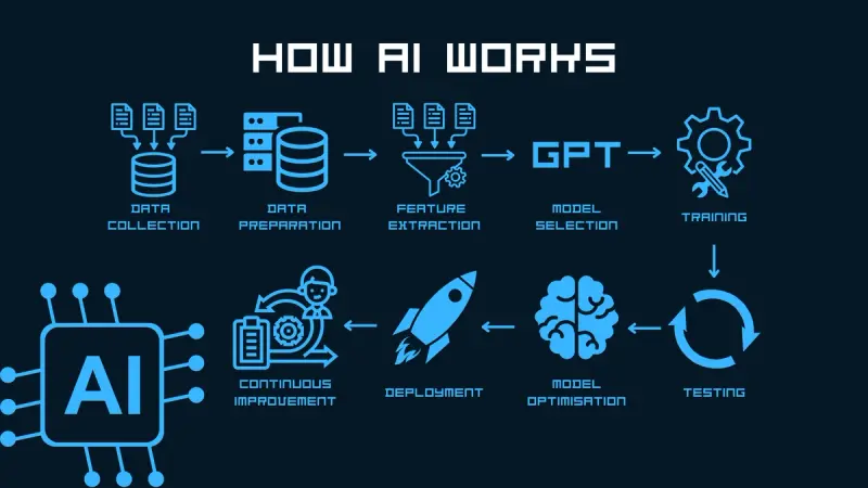 How Does AI Work? Easy Beginner's Guide to Start Learning