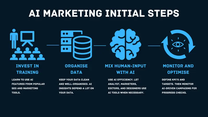 Diagram showing the initial steps to implement AI Marketing