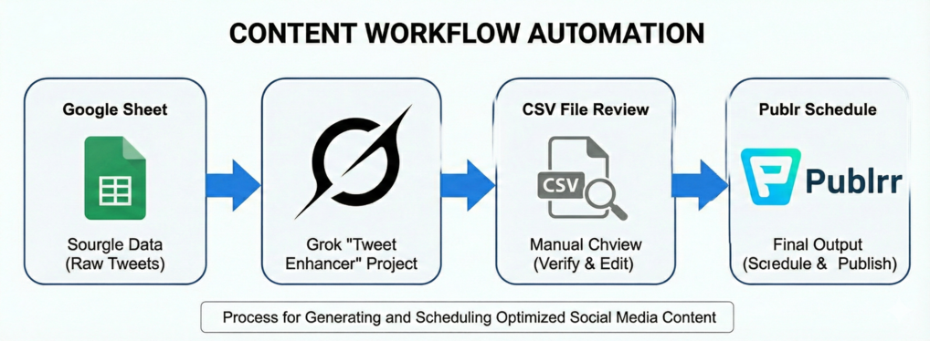 A diagram showing an automation flowchat for a Content Workflow Automation including Google Sheet with raw tweets, Grok Project, CSV File Review, and Publr Schedule.