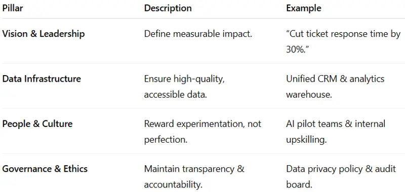 Image containing a table with AI implementation pillars, description for each, and a example