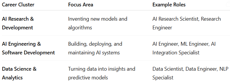 A table showing technical AI-related career clusters with focus area and example roles