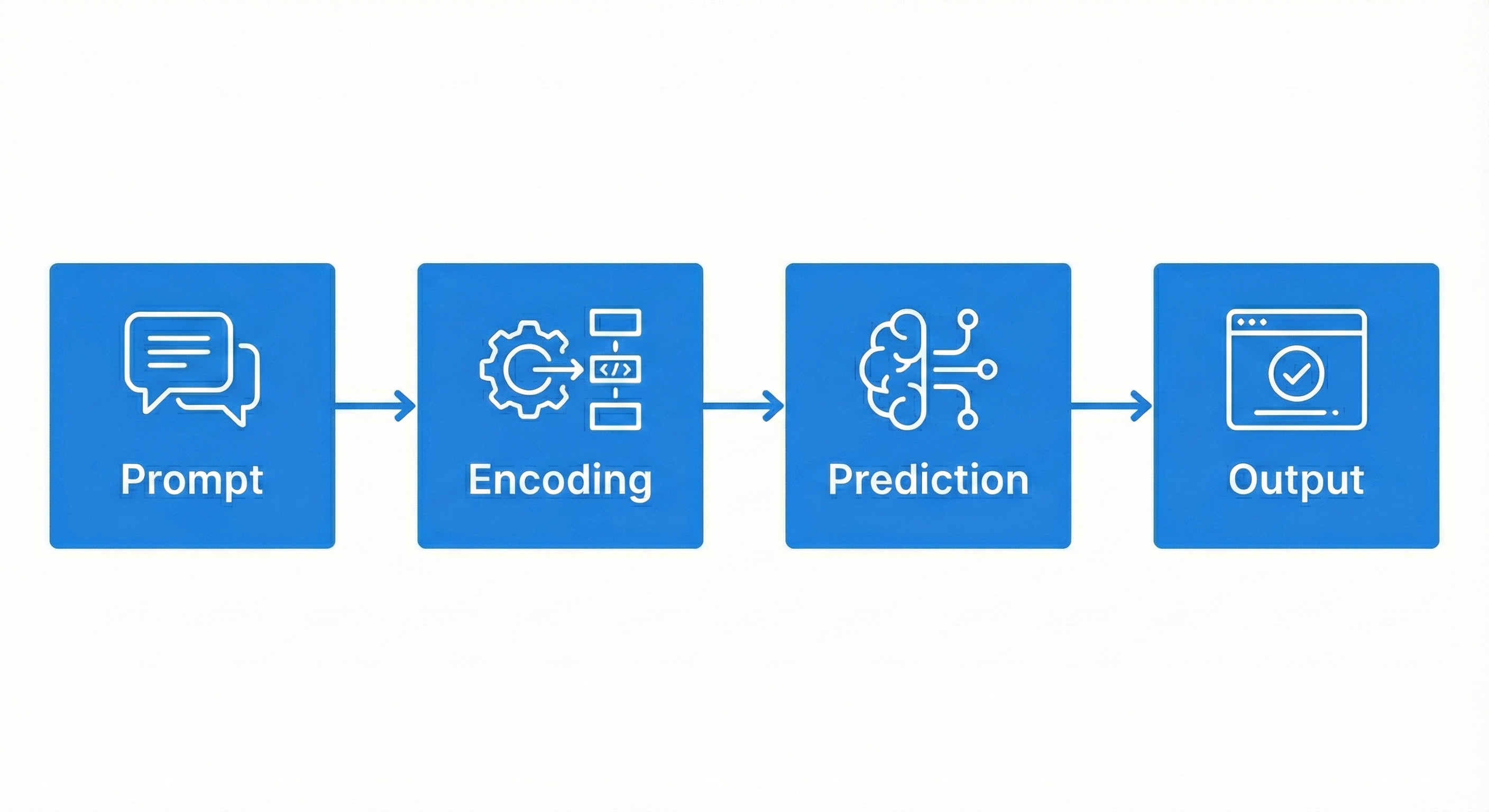 Diagram showing the LLM workflow (prompt, encoding, prediction, and output)