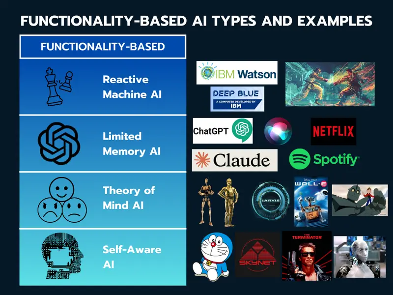 Diagram showing functionality-based AI types and examples