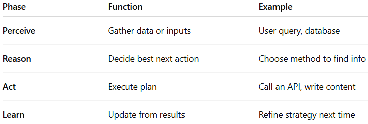 Image showing a table with phases, function, and example of AI agents