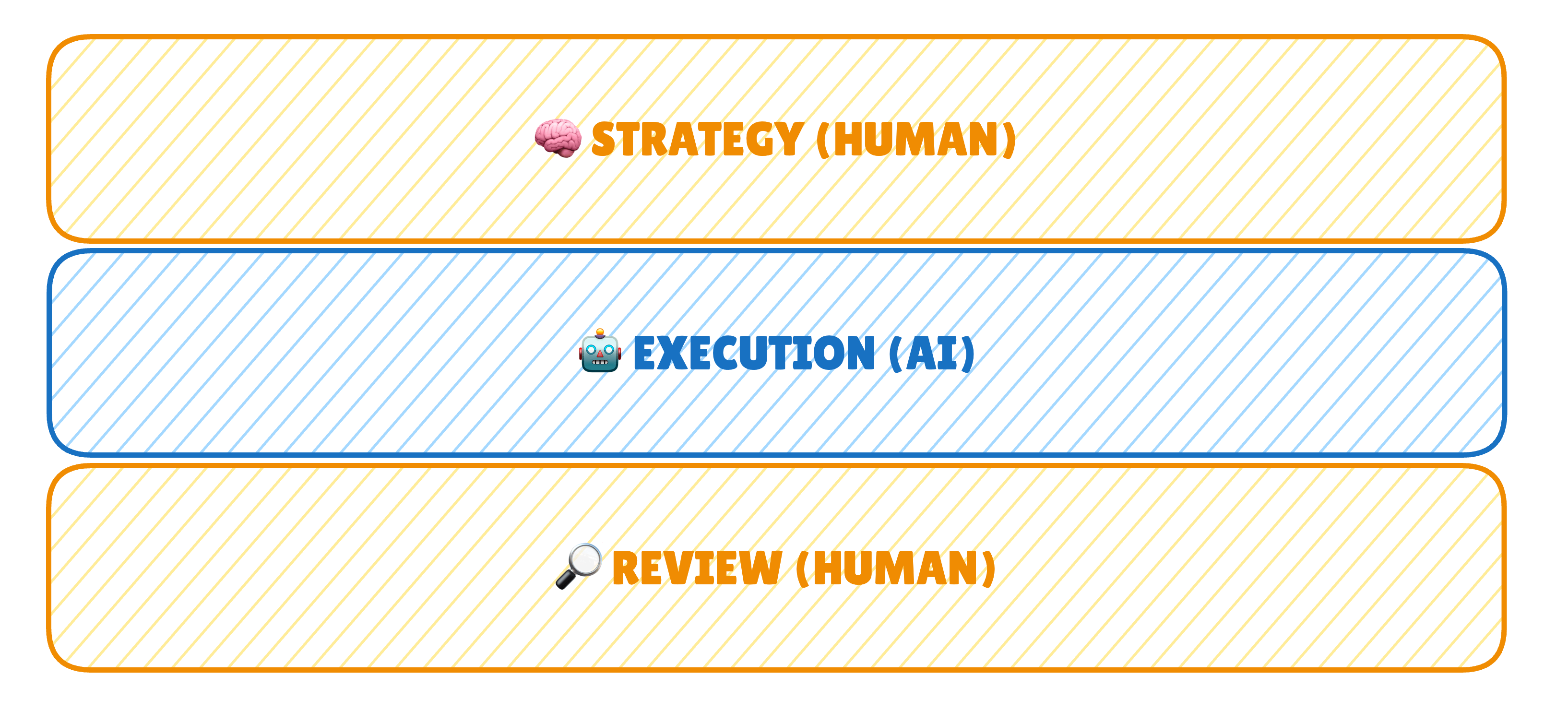 Diagram of the Human-in-the-Loop workflow for AI agent development showing three layers. Top Layer: "Strategy (Human)". Middle Layer: "Execution (AI)". Bottom Layer: "Review (Human)"