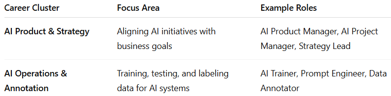 A table showing semi-technical AI-related career clusters with focus area and example roles