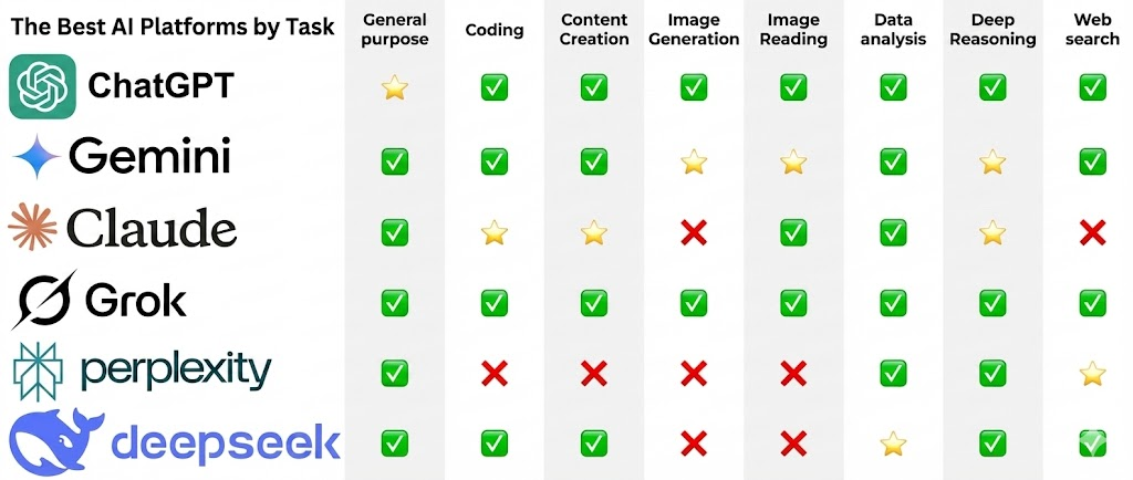 The best AI platforms by task