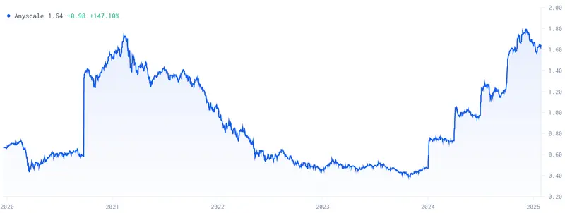 Anyscale US AI Startup Stock Price Chart (by notice.co)