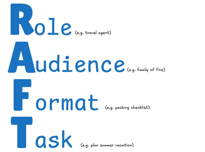 Role, Audience, Format, Task (RAFT) acronym image