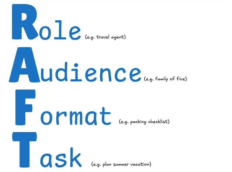 Role, Audience, Format, Task (RAFT) acronym image