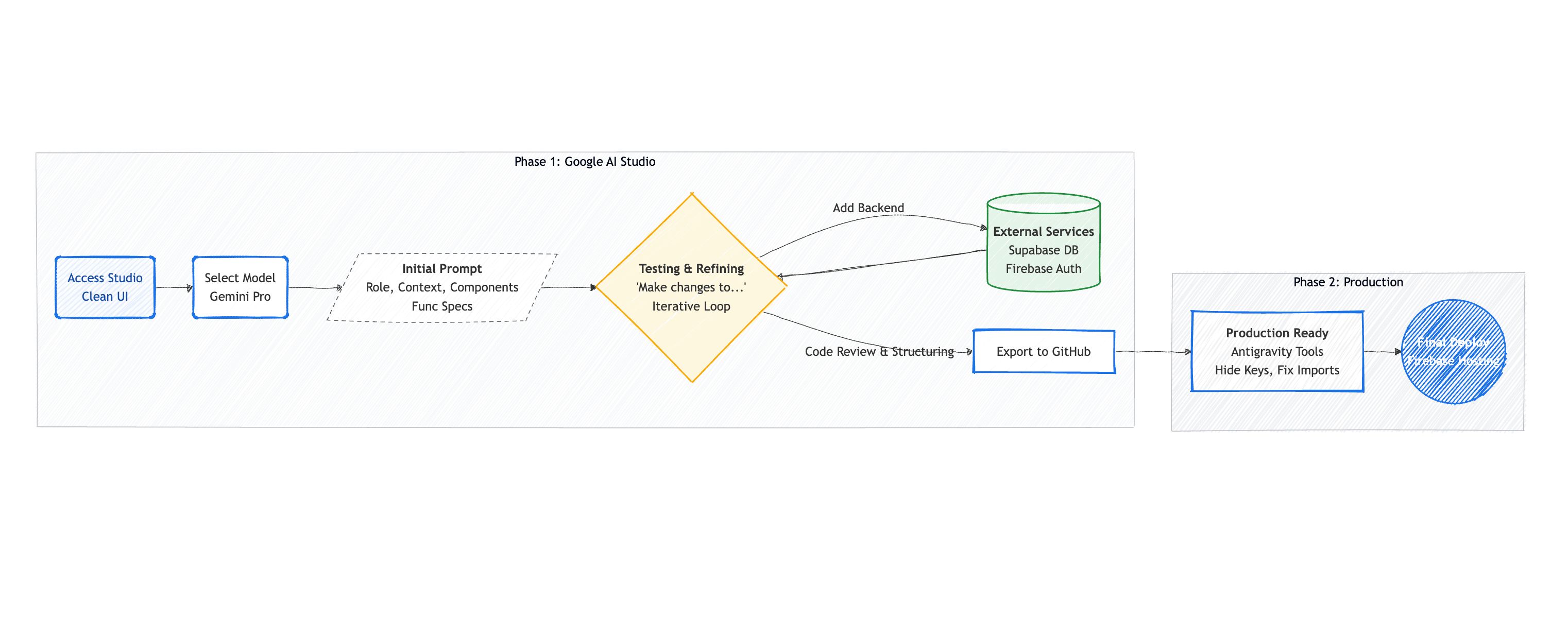 Flowchart showing the process of using Google AI Studio for building web applications, from initial prompt to production deployment.