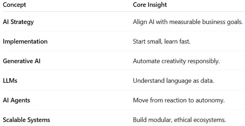 Image showing a table with key AI Concepts and core insight