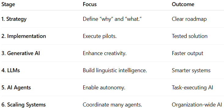 Image showing a table with AI implementation stages, focus, and outcome