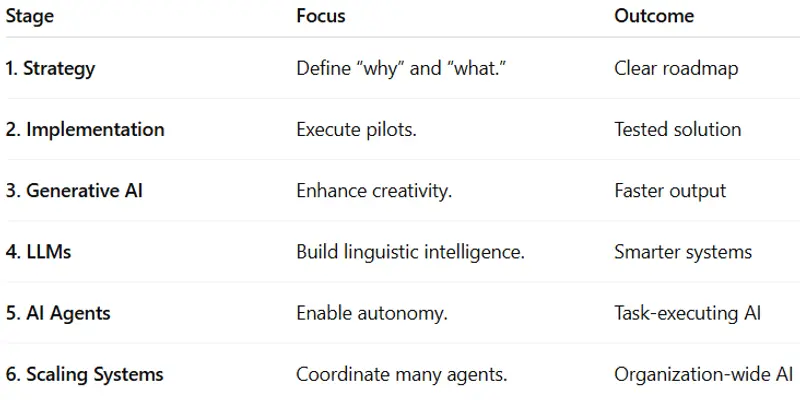 Image showing a table with AI implementation stages, focus, and outcome