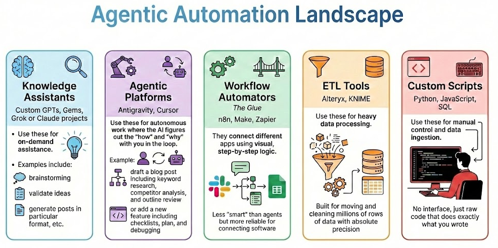 An infographic titled "Agentic Automation Landscape" categorizes five types of automation technology - Knowledge Assistants, Agentic Platforms, Workflow Automators, ETL Tools, and Custom Scripts - comparing their primary goals and logic levels.