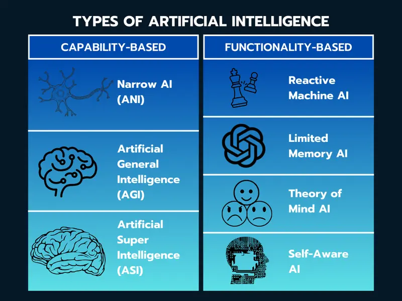 Types of AI Explained: A Simple Guide with Examples