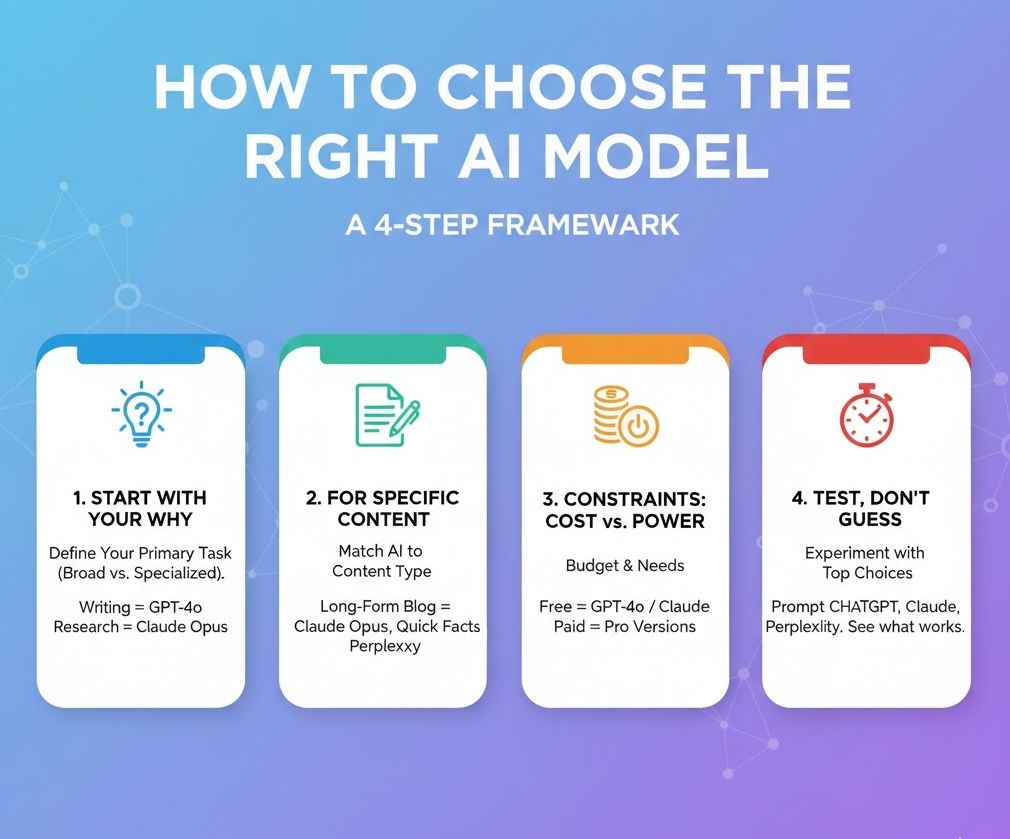 Infographic titled "How to Choose the Right AI Model - A 4-Step Framework". The steps shown are 1. Start With Your Why, 2. For Specific Content, 3. Constraints: Cost vs. Power, 4. Test, Don't Guess.