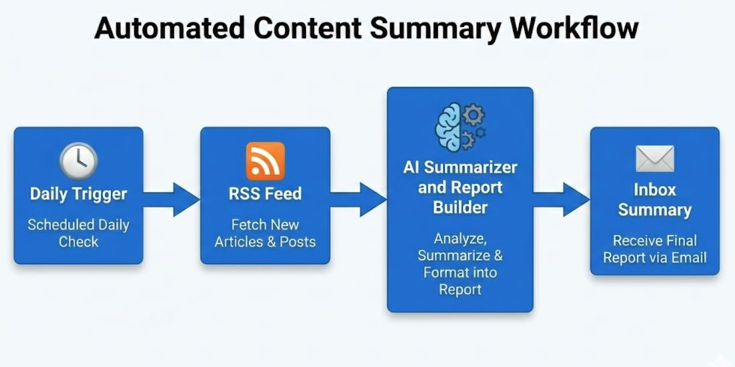 A flow chart diagram showing an Automated Content Summary Workflow with daily trigger, rss feed, AI summarizer and report builder, and inbox summary as steps