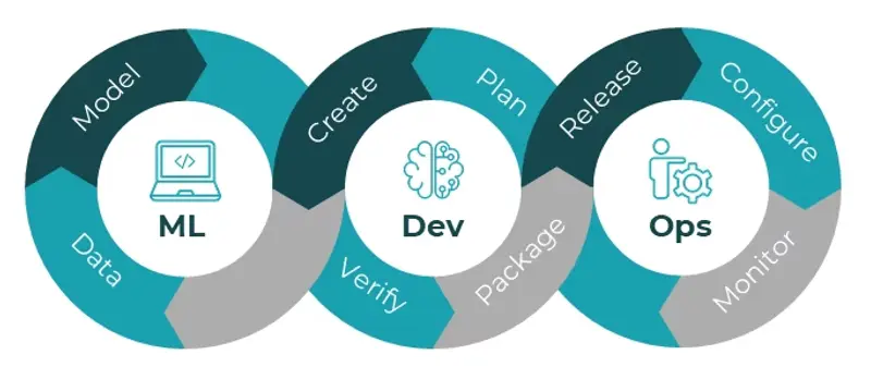 Image showing ML, Dev, and Ops cycles