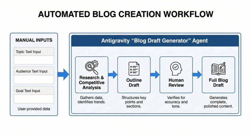 A diagram for an Automated Blog Creation Workflow showing a manual input fed to an Antigrativity Blog Draft Generator AI Agent which conducts research, competitive analysis, outline draft, human review for verification, and full blog draft