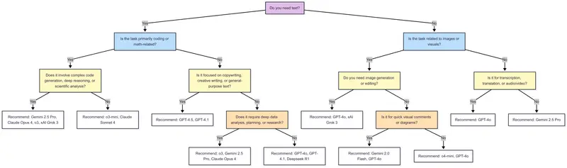 AI Model Decision Tree