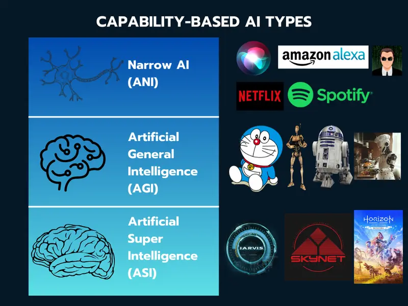 Diagram showing Capability-based AI Types and Examples