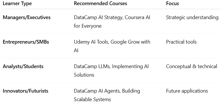 Table outlining recommended ai online courses for beginners based on learner type: Managers, Entrepreneurs, Analysts, and Innovators.
