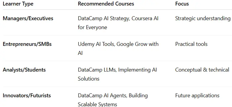 Table containing Learner Type, Recommended Courses, and Focus as fields for choosing a AI Course