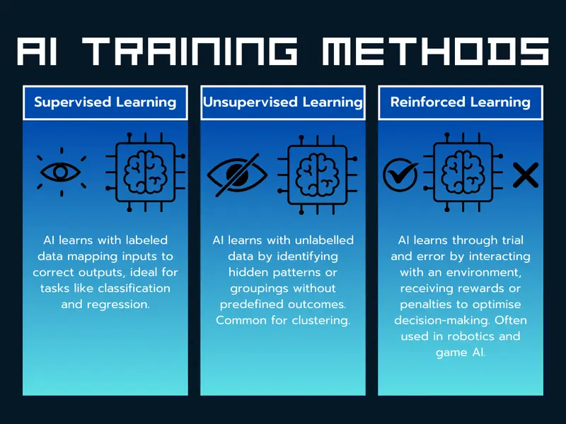 Image showing and describing AI training methods