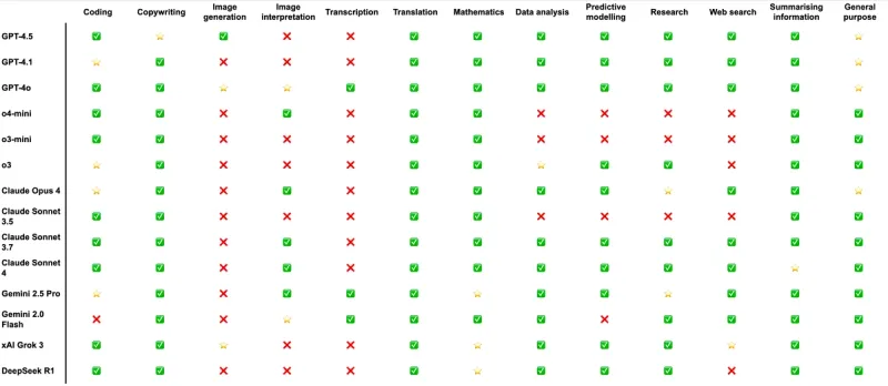 Choose the best AI model with this decision matrix