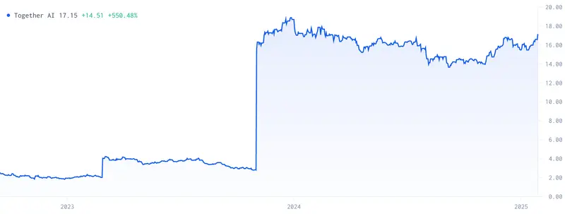 Together AI US AI Startup Stock Price Chart (by notice.co)