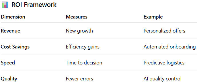 Image showing table with dimension, measures, and example for measuring ROI on AI investments