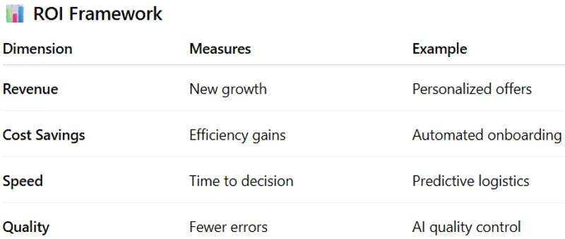 Image showing table with dimension, measures, and example for measuring ROI on AI investments