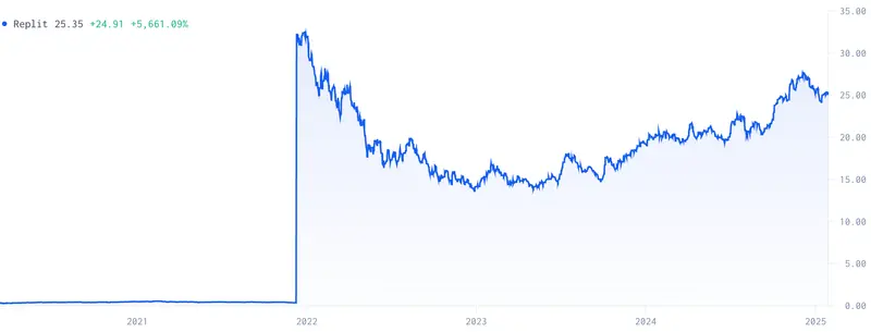Replit US AI Startup Stock Price Chart (notice.co)