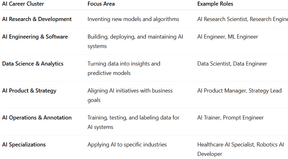 Image showing a table listing AI Career Clusters with focus area and example roles