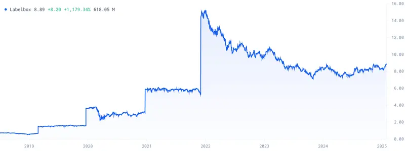 Labelbox US AI Startup Stock Price Chart (by notice.co)
