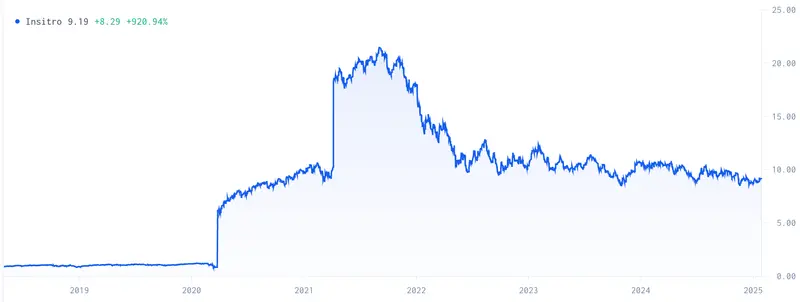 Insitro US AI Startup Stock Price Chart (by notice.co)