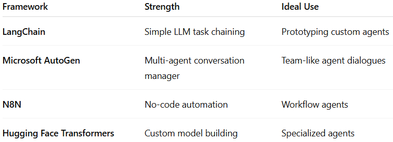Image showing table with multiple multi-agent frameworks, strengths, and ideal use