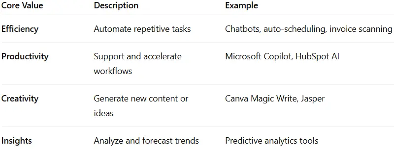 Table showing core value, description, and example fields for AI usage in business