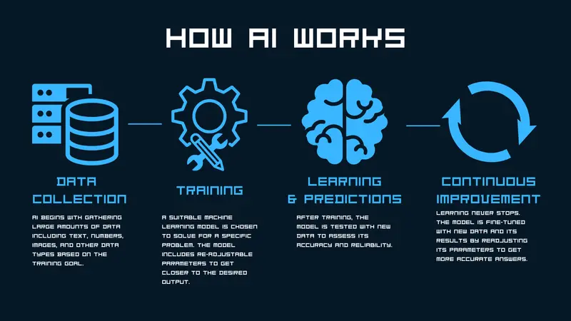 Diagram of How Artificial Intelligence, AI, Works