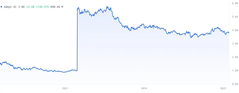 Adept AI US AI Startup Stock Price Chart (by notice.co)